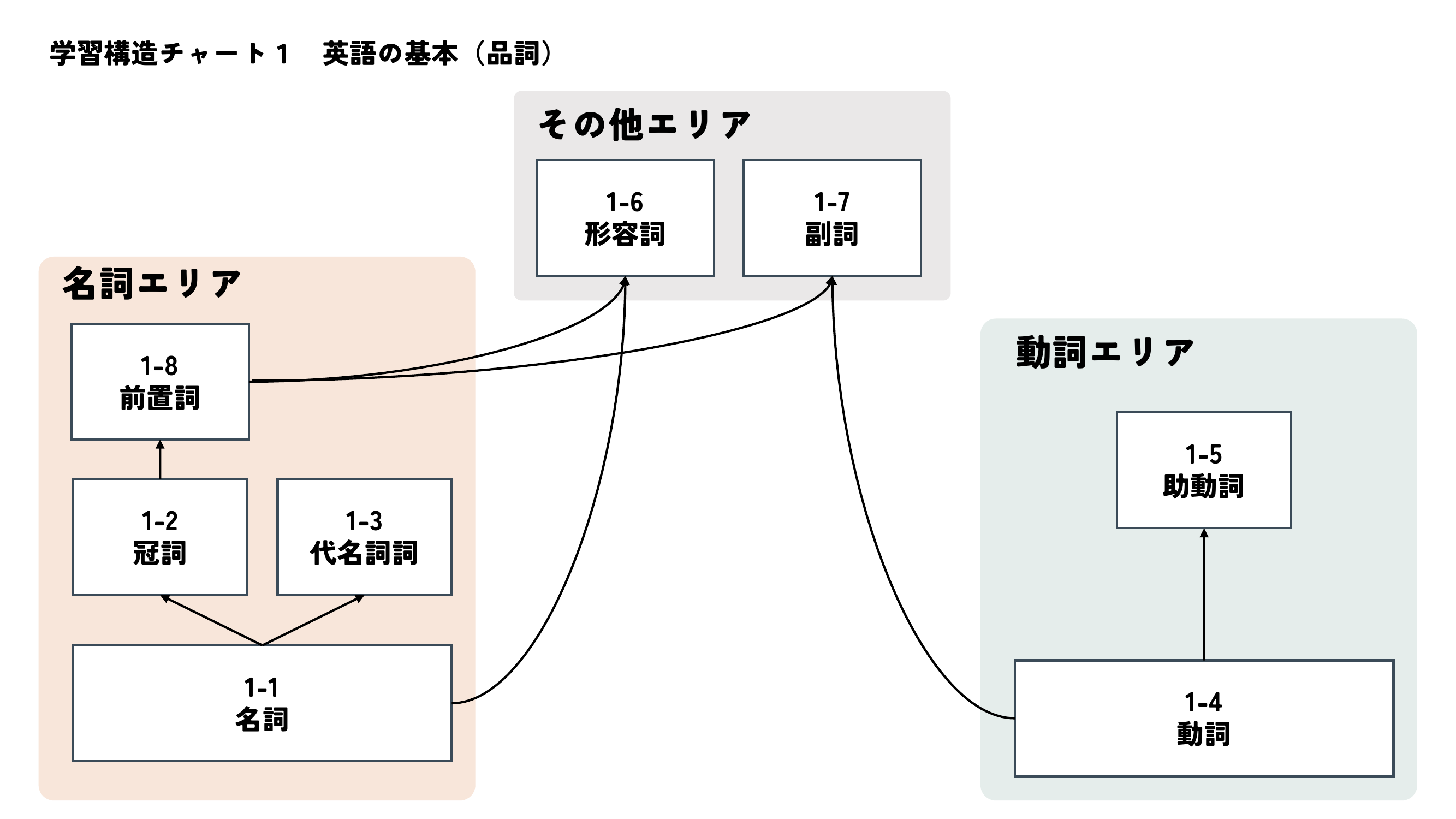 品詞の学習構造チャート