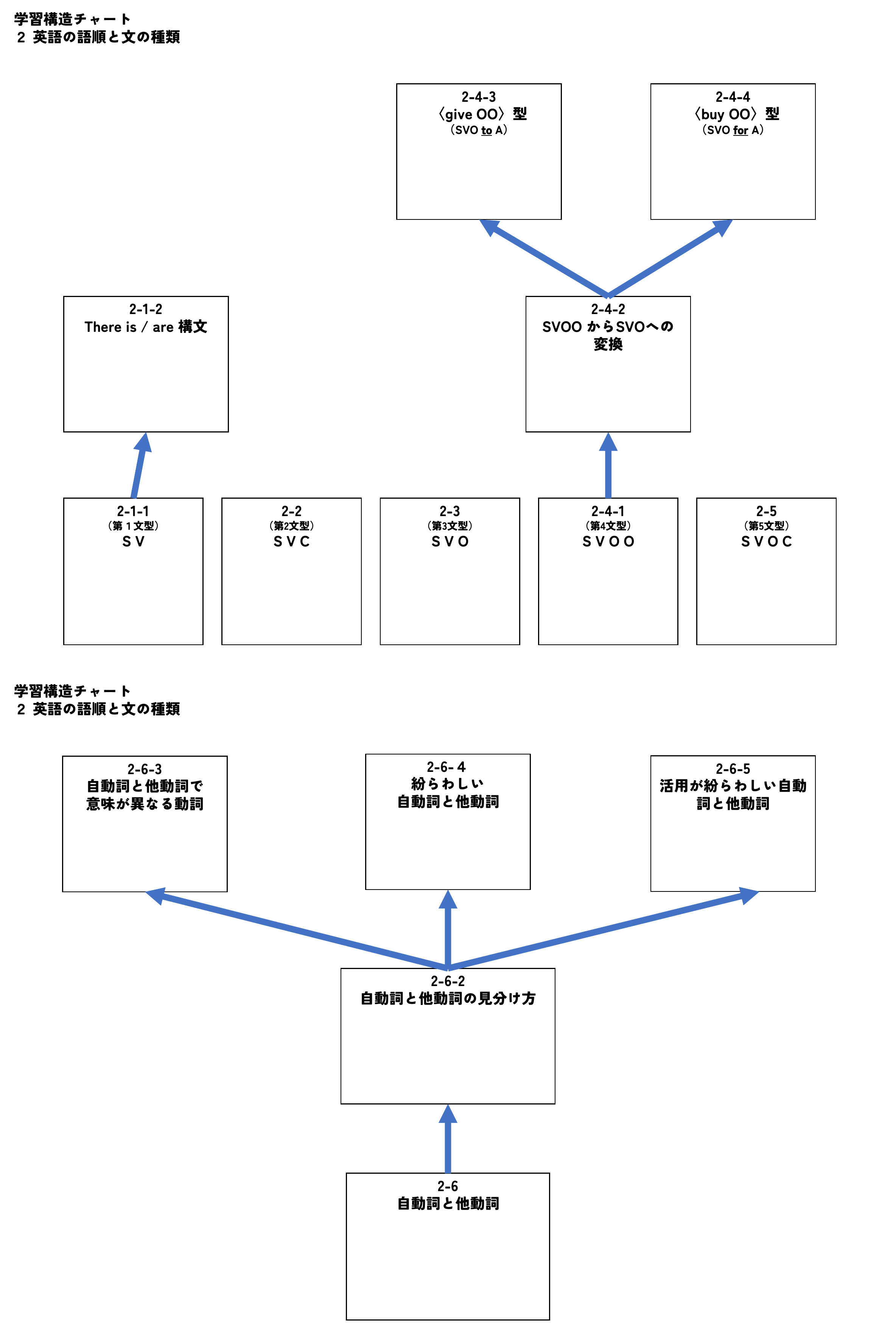 英語の語順(文型)の学習構造チャート