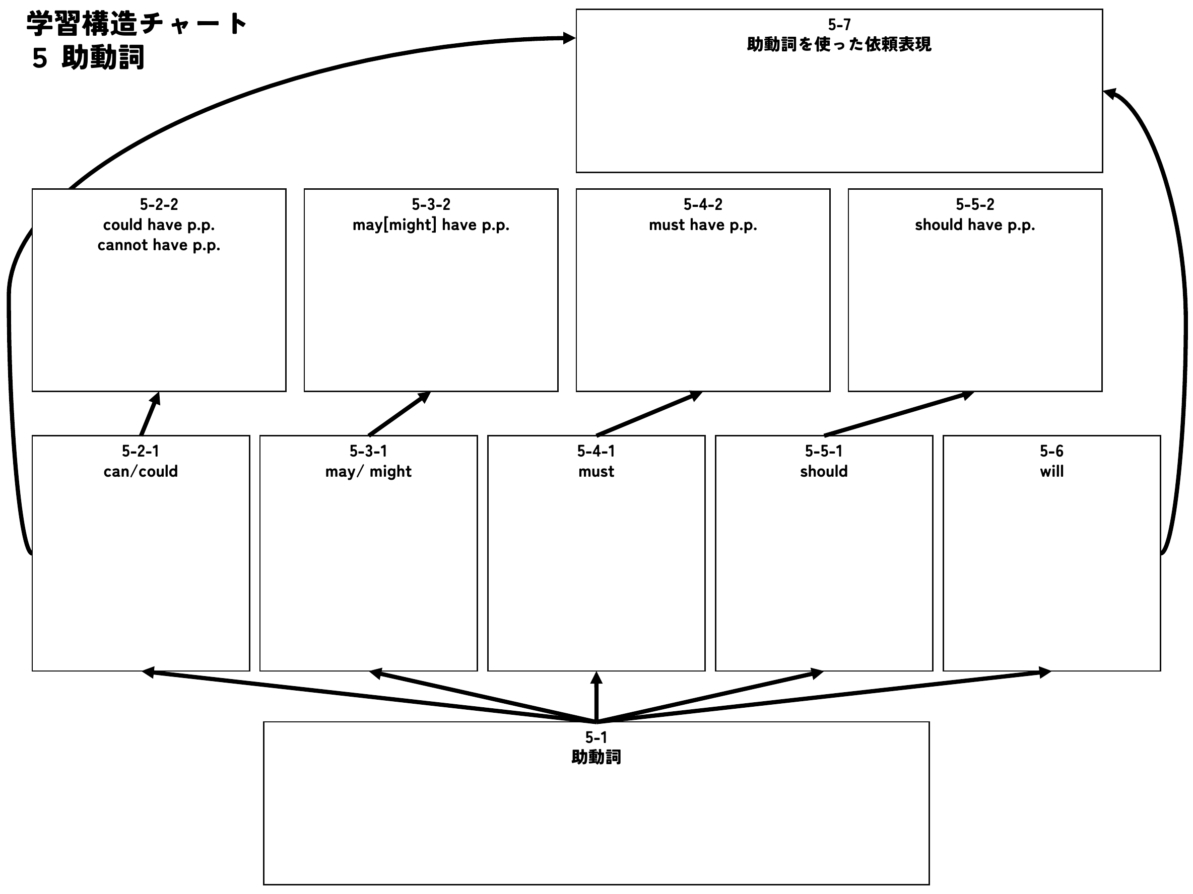 助動詞の学習構造チャート