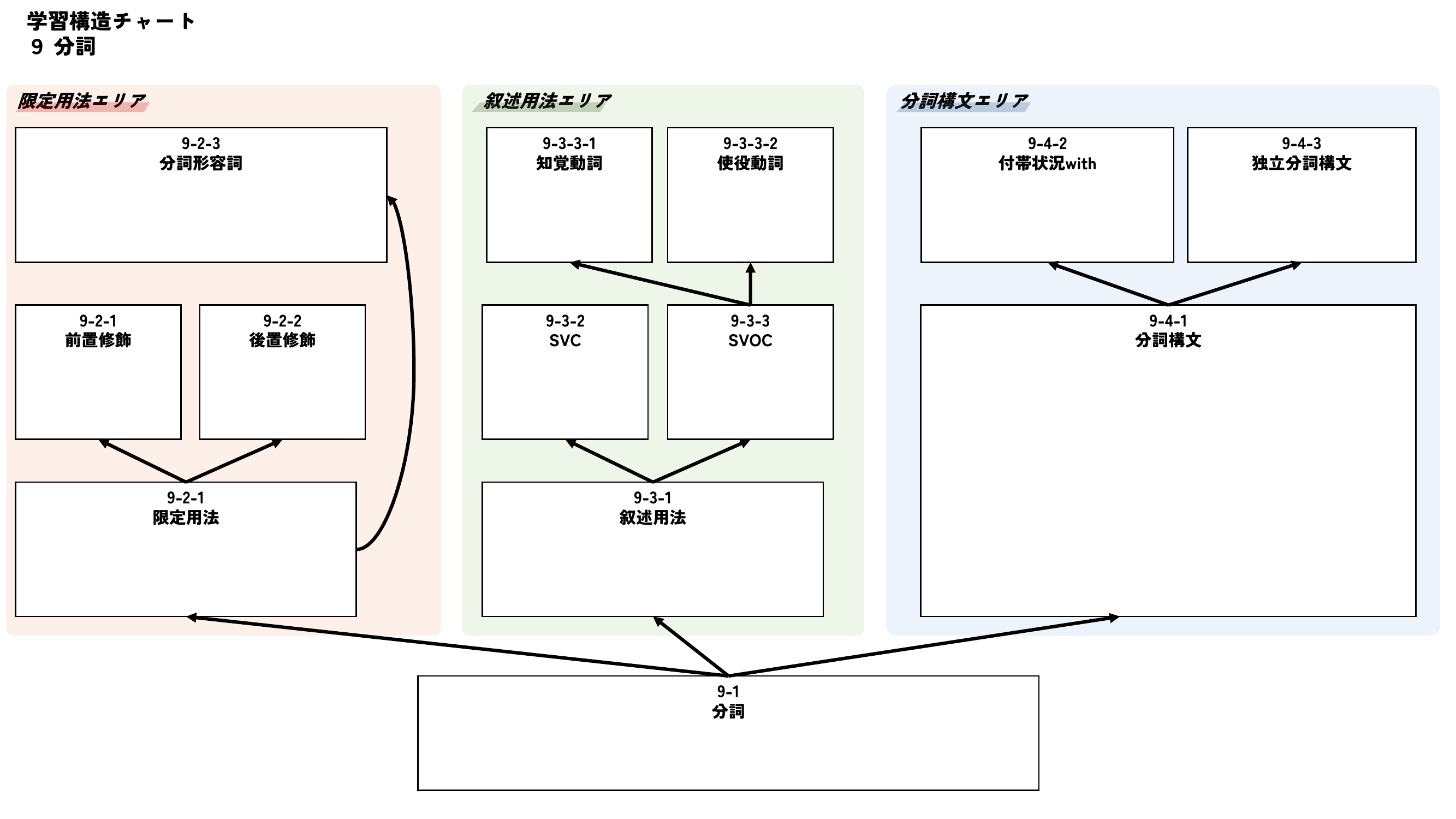 分詞の学習構造チャート