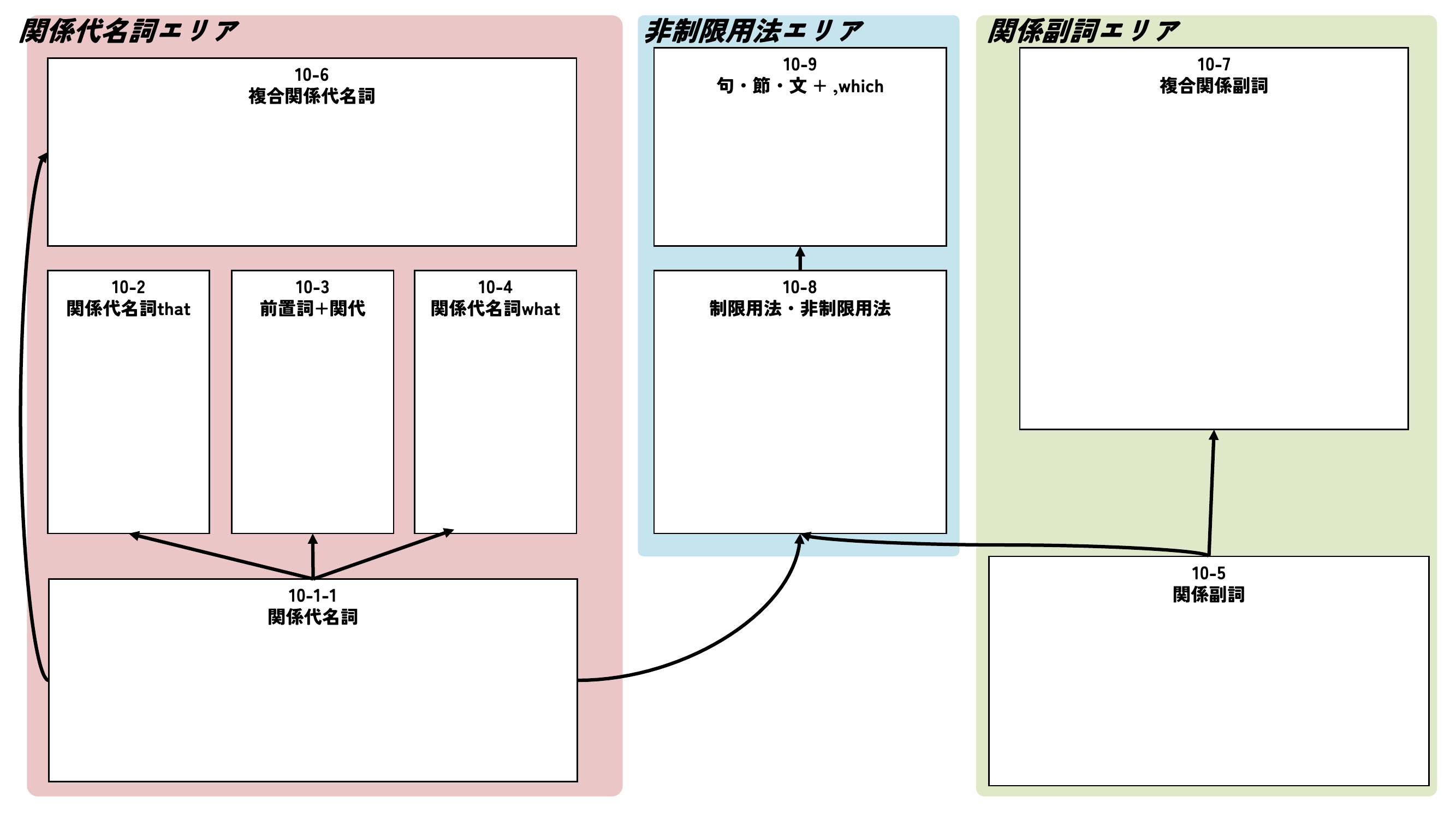 関係詞の学習構造チャート