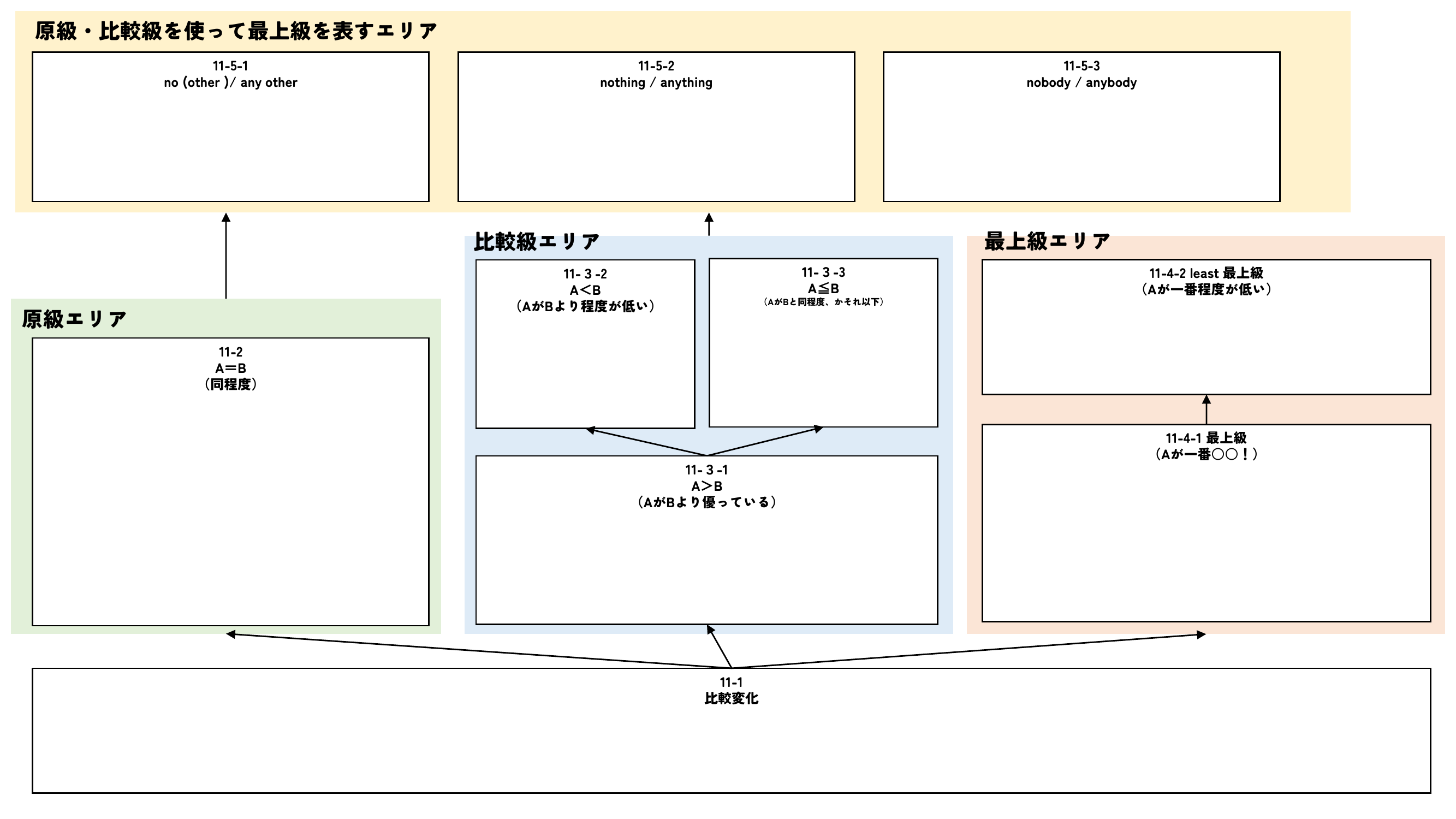 比較の学習構造チャート