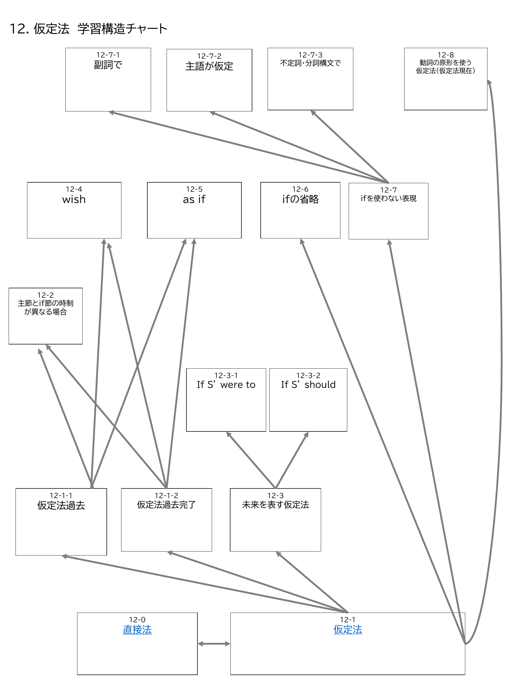 仮定法の学習構造チャート