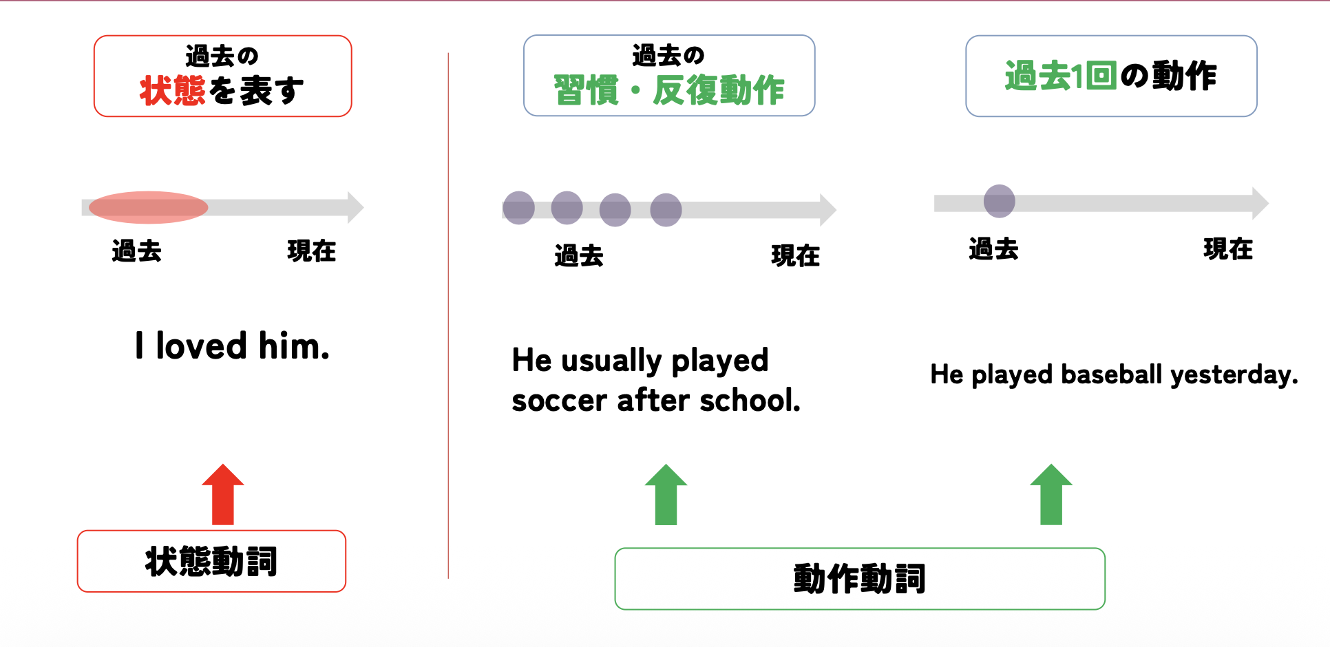 過去形の3つの使い方：過去の状態を表す（状態動詞）／過去の習慣・反復動作／過去1回の動作（動作動詞）